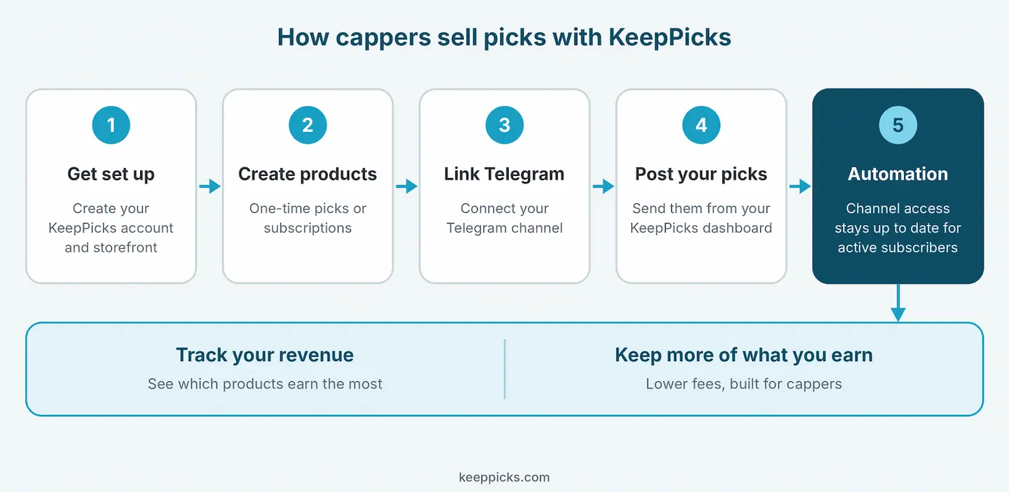 Flowchart showing how cappers sell picks with KeepPicks: set up an account, create one-time or subscription products, link Telegram, post picks from the dashboard, and let automation manage channel access, then track revenue and keep more of what you earn