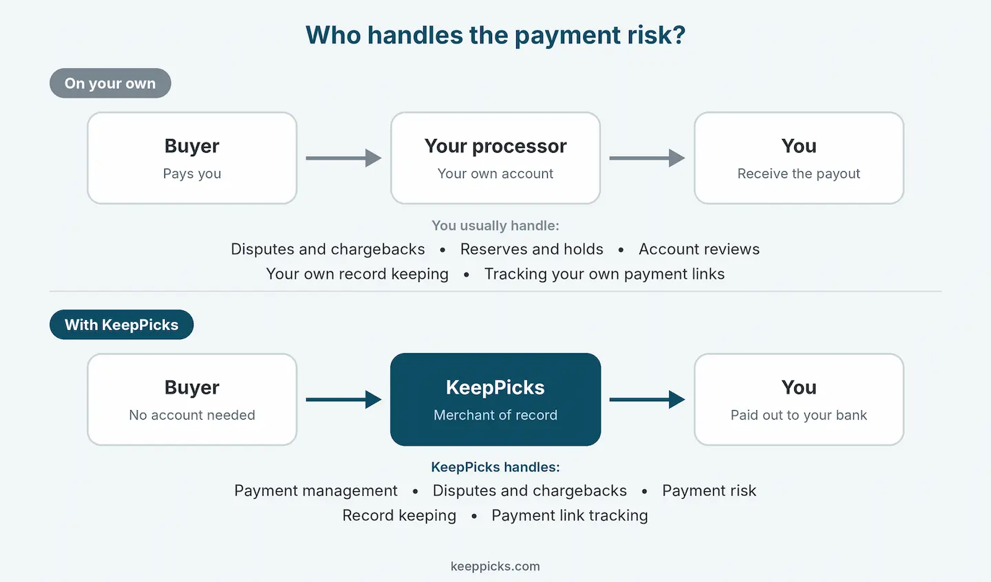!Comparison of who handles payment risk, record keeping and payment link tracking when a capper uses their own processor versus KeepPicks as merchant of record, including disputes, chargebacks and re